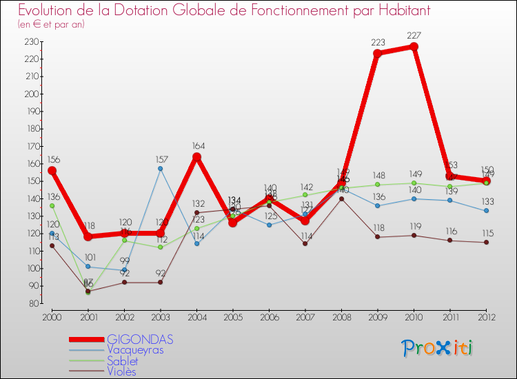 Evolution et montant de la dotation globale de fonctionnement par Habitant pour GIGONDAS et les communes proches Comparaison des dotations globales de fonctionnement par habitant pour GIGONDAS et les communes voisines