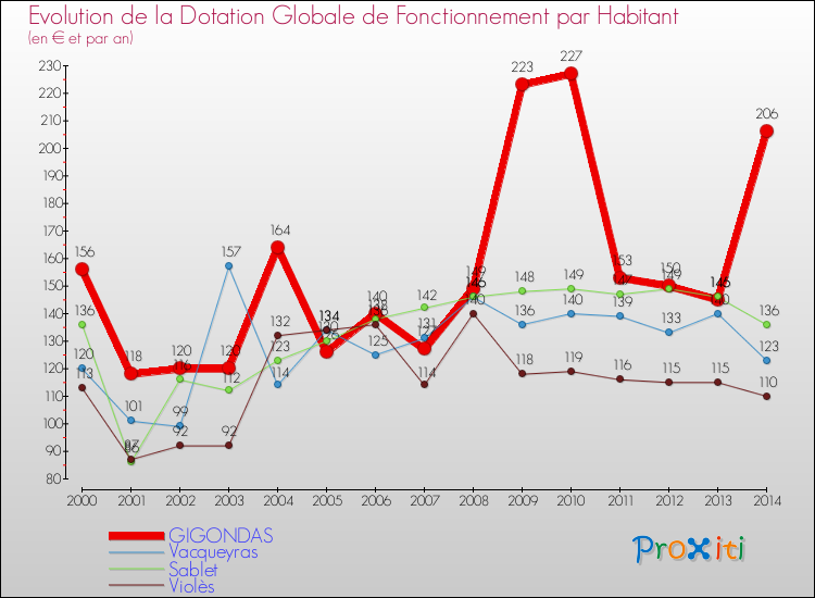 Evolution et montant de la dotation globale de fonctionnement par Habitant pour GIGONDAS et les communes proches de 2000 à 2014. Comparaison des dotations globales de fonctionnement par habitant pour GIGONDAS et les communes voisines de 2000 à 2014.