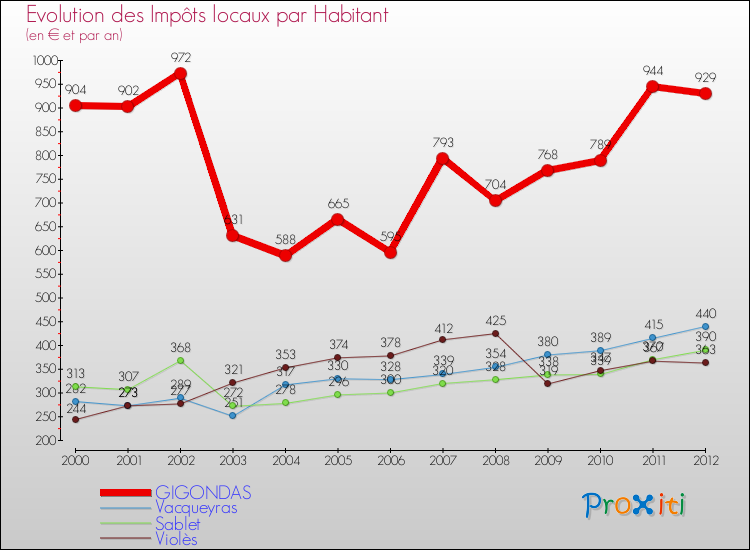 Evolution et montant des impôts locaux par Habitant pour GIGONDAS et les communes proches Comparaison des impôts locaux par habitant pour GIGONDAS et les communes voisines