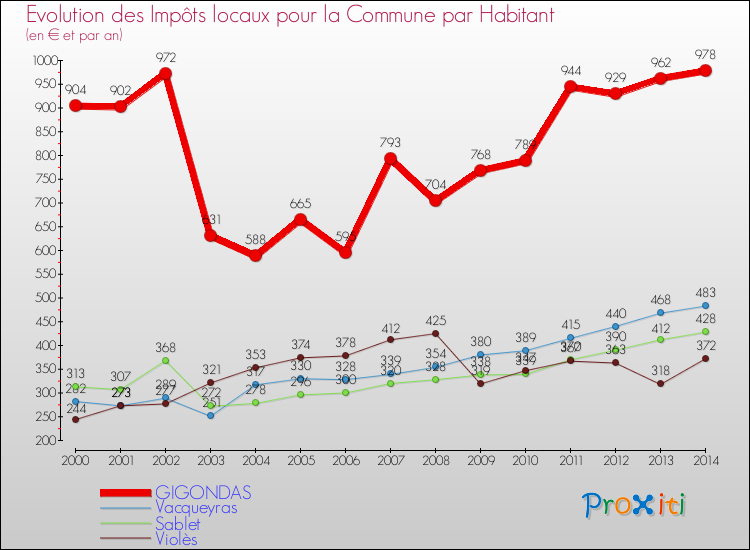 Evolution et montant des impôts locaux par Habitant pour GIGONDAS et les communes proches de 2000 à 2014 Comparaison des impôts locaux par habitant pour GIGONDAS et les communes voisines de 2000 à 2014