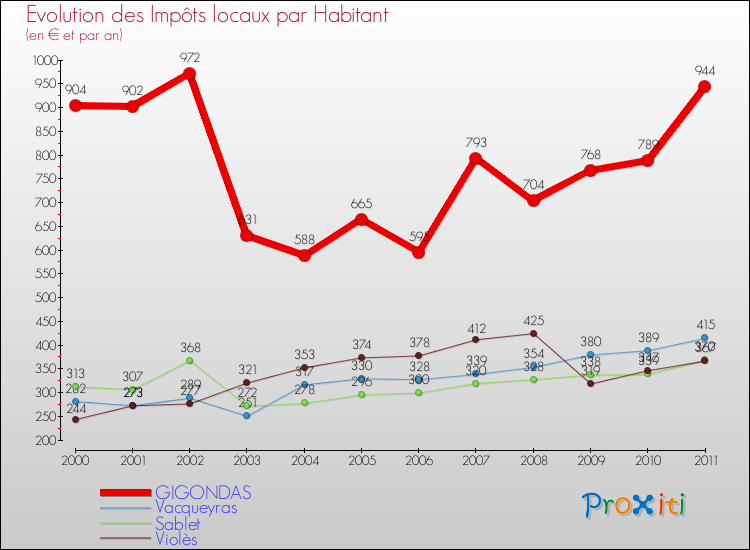 Evolution et montant des impôts locaux par Habitant pour GIGONDAS et les communes proches Comparaison des impôts locaux par habitant pour GIGONDAS et les communes voisines