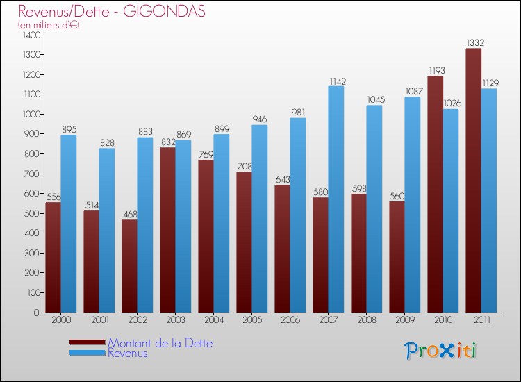 Evolution comparée de la dette et des revenus pour la commune de GIGONDAS de 2000 à 2011 Comparaison de la dette et des revenus pour GIGONDAS de 2000 à 2011