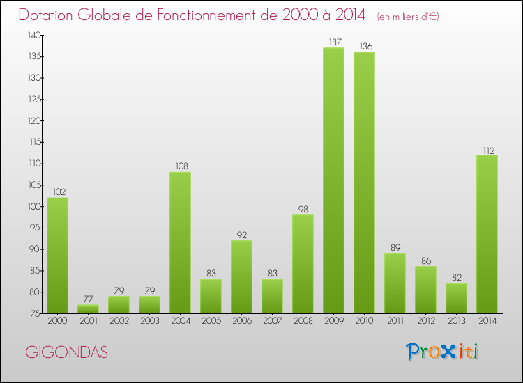 Evolution du montant de la Dotation Globale de Fonctionnement pour la commune de GIGONDAS de 2000 à 2014 Evolution du montant de la Dotation Globale de Fonctionnement pour GIGONDAS de 2000 à 2014