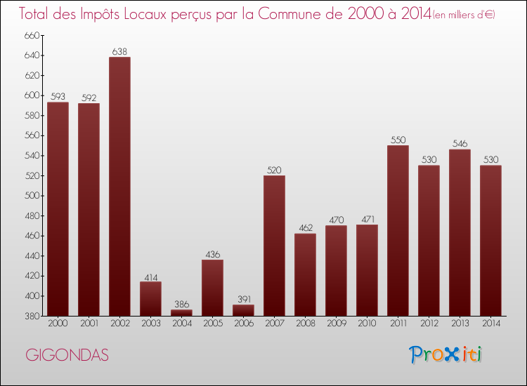 Evolution des Impôts Locaux pour la commune de GIGONDAS de 2000 à 2014 Evolution des Impôts Locaux pour GIGONDAS de 2000 à 2014
