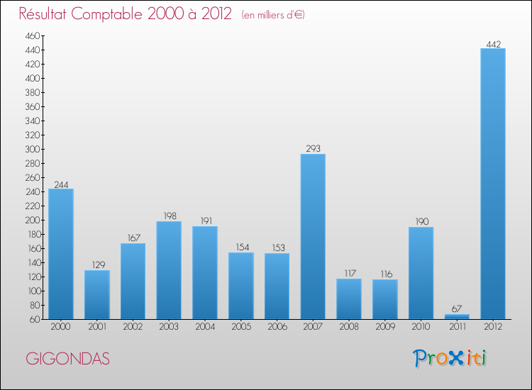 Evolution du résultat comptable pour la commune de GIGONDAS de 2000 à 2012 Evolution du résultat comptable pour GIGONDAS de 2000 à 2012
