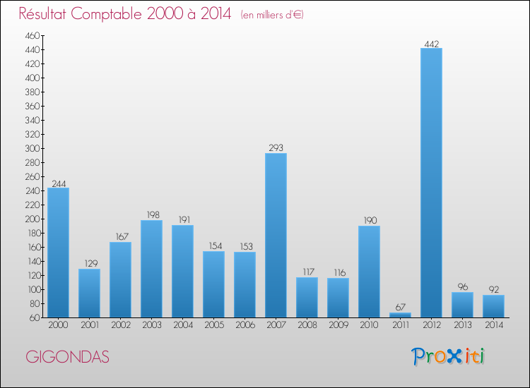 Evolution du résultat comptable pour la commune de GIGONDAS de 2000 à 2014 Evolution du résultat comptable pour GIGONDAS de 2000 à 2014