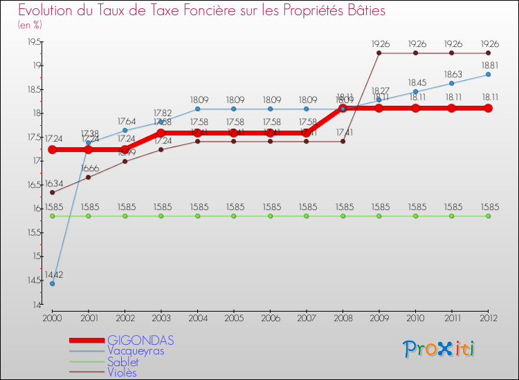 Evolution du taux de la taxe foncière sur le bati pour GIGONDAS et les communes proches de 2000 à 2012 Comparaison des taux de taxe foncière sur le bati pour GIGONDAS et les communes voisines de 2000 à 2012