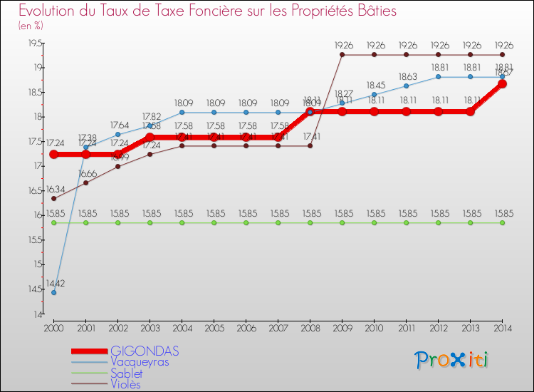 Evolution du taux de la taxe foncière sur le bati pour GIGONDAS et les communes proches de 2000 à 2014 Comparaison des taux de taxe foncière sur le bati pour GIGONDAS et les communes voisines de 2000 à 2014