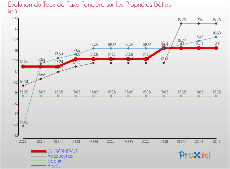 Evolution du taux de la taxe foncière sur le bati pour GIGONDAS et les communes proches Comparaison des taux de taxe foncière sur le bati pour GIGONDAS et les communes voisines