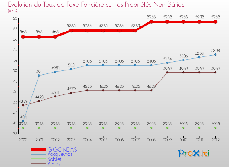 Evolution du taux de la taxe foncière sur les immeubles et terrains non batis pour GIGONDAS et les communes proches de 2000 à 2012 Comparaison des taux de la taxe foncière sur les immeubles et terrains non batis pour GIGONDAS et les communes voisines de 2000 à 2012