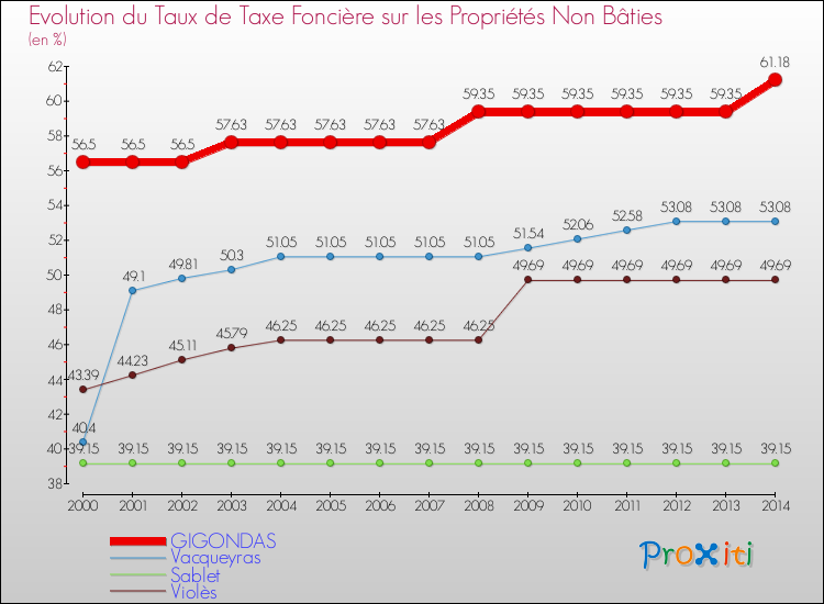 Evolution du taux de la taxe foncière sur les immeubles et terrains non batis pour GIGONDAS et les communes proches de 2000 à 2014 Comparaison des taux de la taxe foncière sur les immeubles et terrains non batis pour GIGONDAS et les communes voisines de 2000 à 2014