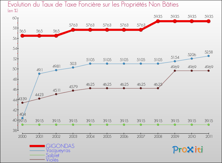 Evolution du taux de la taxe foncière sur les immeubles et terrains non batis pour GIGONDAS et les communes proches Comparaison des taux de la taxe foncière sur les immeubles et terrains non batis pour GIGONDAS et les communes voisines