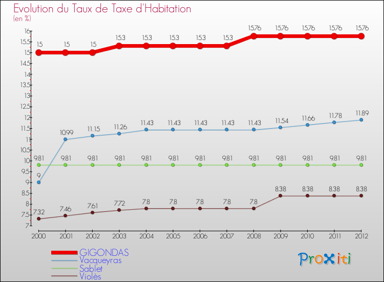 Evolution du taux de la taxe d'habitation pour GIGONDAS et les communes proches Comparaison des taux de la taxe d'habitation pour GIGONDAS et les communes voisines