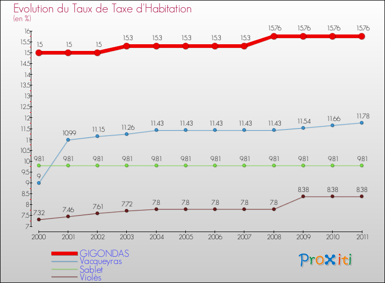 Evolution du taux de la taxe d'habitation pour GIGONDAS et les communes proches Comparaison des taux de la taxe d'habitation pour GIGONDAS et les communes voisines