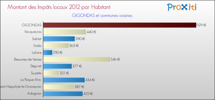 Montant des impôts locaux par Habitant pour GIGONDAS et les communes proches Comparaison des impôts locaux par habitant pour GIGONDAS et les communes voisines