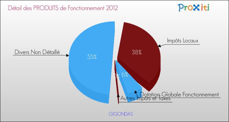 Décomposition du Budget de Fonctionnement 2012 de la commune de GIGONDAS Budget de Fonctionnement 2012 pour la commune de GIGONDAS
