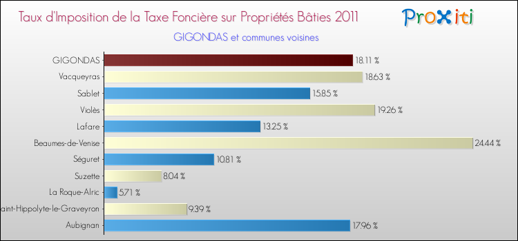 Taux d'imposition de la taxe foncière sur le bati 2011 pour GIGONDAS et les communes proches Comparaison des taux d'imposition de la taxe foncière sur le bati 2011 pour GIGONDAS et les communes voisines