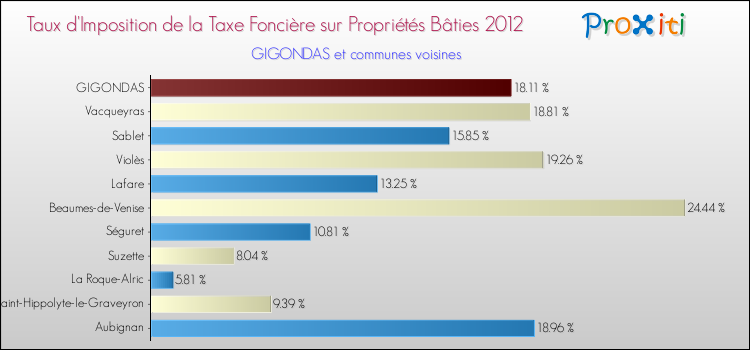 Taux d'imposition de la taxe foncière sur le bati 2012 pour GIGONDAS et les communes proches Comparaison des taux d'imposition de la taxe foncière sur le bati 2012 pour GIGONDAS et les communes voisines
