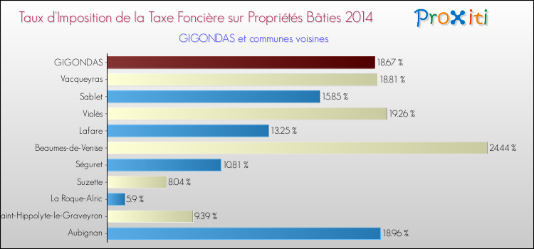 Taux d'imposition de la taxe foncière sur le bati 2014 pour GIGONDAS et les communes proches Comparaison des taux d'imposition de la taxe foncière sur le bati 2014 pour GIGONDAS et les communes voisines