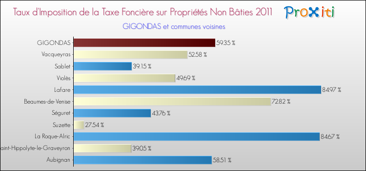 Taux d'imposition de la taxe foncière sur les immeubles et terrains non batis 2011 pour GIGONDAS et les communes proches Comparaison des taux d'imposition de la taxe foncière sur les immeubles et terrains non batis 2011 pour GIGONDAS et les communes voisines
