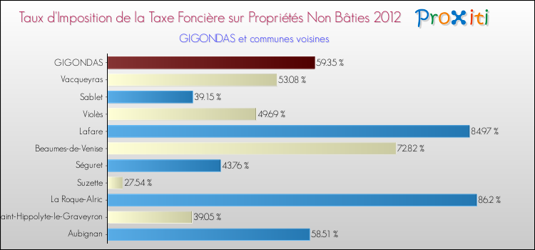 Taux d'imposition de la taxe foncière sur les immeubles et terrains non batis 2012 pour GIGONDAS et les communes proches Comparaison des taux d'imposition de la taxe foncière sur les immeubles et terrains non batis 2012 pour GIGONDAS et les communes voisines