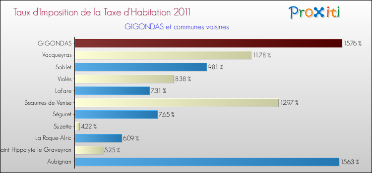 Taux d'imposition de la taxe d'habitation 2011 pour GIGONDAS et les communes proches Comparaison des taux d'imposition de la taxe d'habitation 2011 pour GIGONDAS et les communes voisines