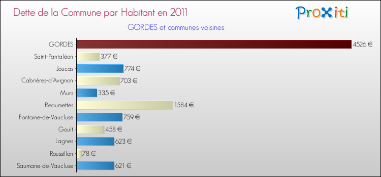 Dette par habitant de la commune en 2011 pour GORDES et les communes proches Comparaison de la dette par habitant de la commune en 2011 pour GORDES et les communes voisines