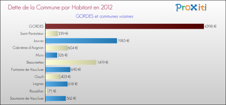 Dette par habitant de la commune en 2012 pour GORDES et les communes proches Comparaison de la dette par habitant de la commune en 2012 pour GORDES et les communes voisines