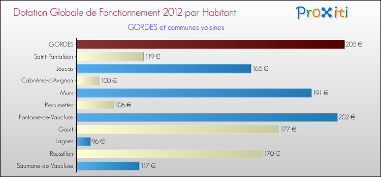 Montant des dotations globales de fonctionnement DGF par Habitant pour GORDES et les communes proches Comparaison des des dotations globales de fonctionnement DGF par habitant pour GORDES et les communes voisines