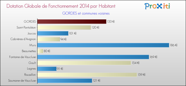 Montant des dotations globales de fonctionnement DGF par Habitant pour GORDES et les communes proches en 2014. Comparaison des des dotations globales de fonctionnement DGF par habitant pour GORDES et les communes voisines en 2014.
