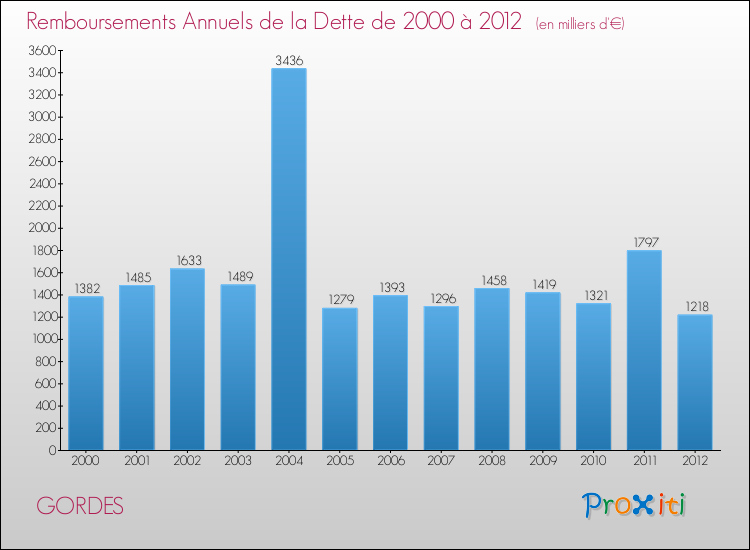 Evolution de l'annuité de la dette pour la commune de GORDES de 2000 à 2012 Annuités de la dette pour GORDES de 2000 à 2012