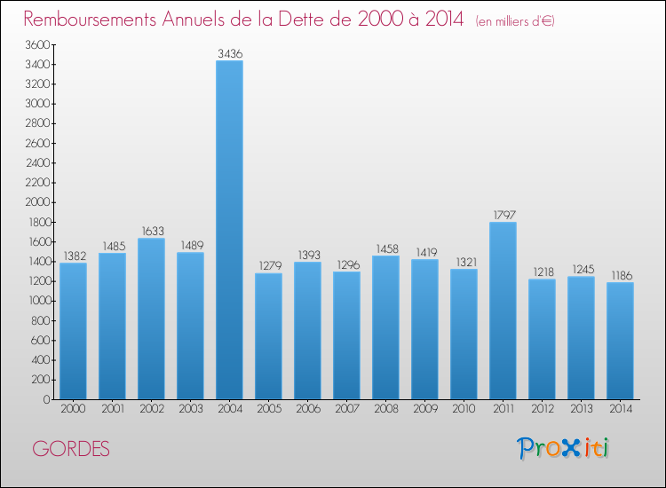 Evolution de l'annuité de la dette pour la commune de GORDES de 2000 à 2014 Annuités de la dette pour GORDES de 2000 à 2014