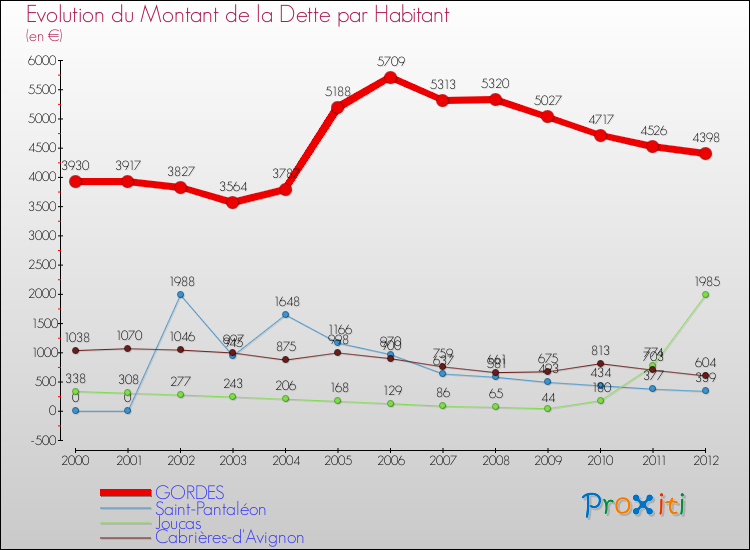 Evolution de la dette par habitant pour la commune de GORDES et les communes proches de 2000 à 2012 Comparaison de la dette par habitant pour GORDES et les communes voisines de 2000 à 2012