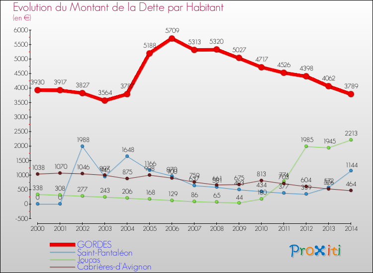 Evolution de la dette par habitant pour la commune de GORDES et les communes proches de 2000 à 2014 Comparaison de la dette par habitant pour GORDES et les communes voisines de 2000 à 2014