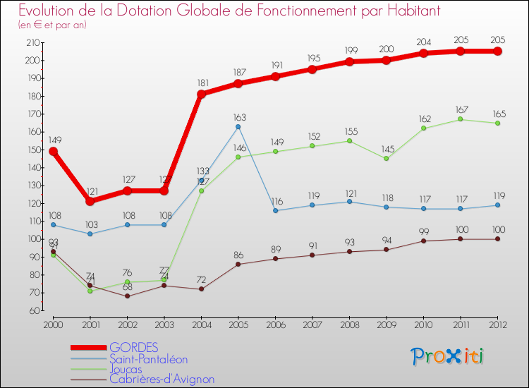 Evolution et montant de la dotation globale de fonctionnement par Habitant pour GORDES et les communes proches Comparaison des dotations globales de fonctionnement par habitant pour GORDES et les communes voisines
