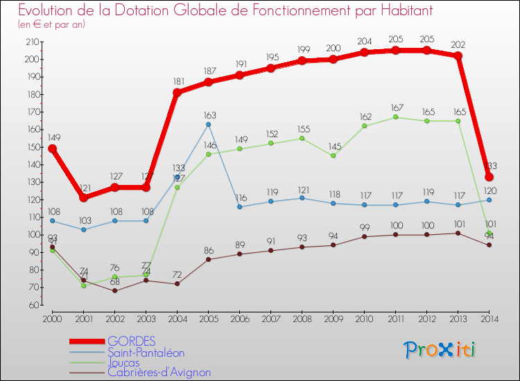 Evolution et montant de la dotation globale de fonctionnement par Habitant pour GORDES et les communes proches de 2000 à 2014. Comparaison des dotations globales de fonctionnement par habitant pour GORDES et les communes voisines de 2000 à 2014.