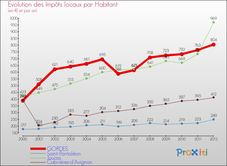 Evolution et montant des impôts locaux par Habitant pour GORDES et les communes proches Comparaison des impôts locaux par habitant pour GORDES et les communes voisines
