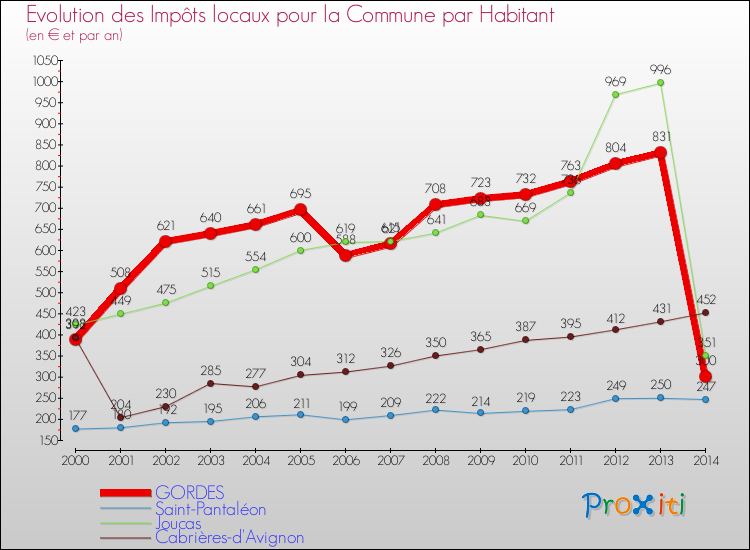 Evolution et montant des impôts locaux par Habitant pour GORDES et les communes proches de 2000 à 2014 Comparaison des impôts locaux par habitant pour GORDES et les communes voisines de 2000 à 2014