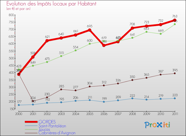 Evolution et montant des impôts locaux par Habitant pour GORDES et les communes proches Comparaison des impôts locaux par habitant pour GORDES et les communes voisines