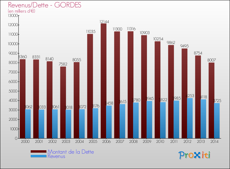 Evolution comparée de la dette et des revenus pour la commune de GORDES de 2000 à 2014 Comparaison de la dette et des revenus pour GORDES de 2000 à 2014