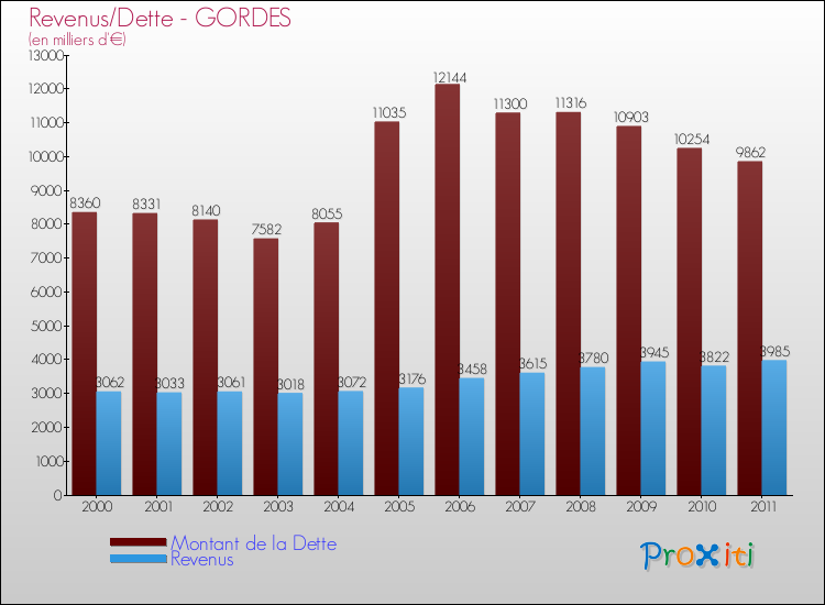 Evolution comparée de la dette et des revenus pour la commune de GORDES de 2000 à 2011 Comparaison de la dette et des revenus pour GORDES de 2000 à 2011