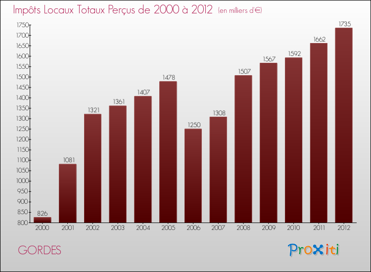 Evolution des Impôts Locaux pour la commune de GORDES de 2000 à 2012 Evolution des Impôts Locaux pour GORDES de 2000 à 2012