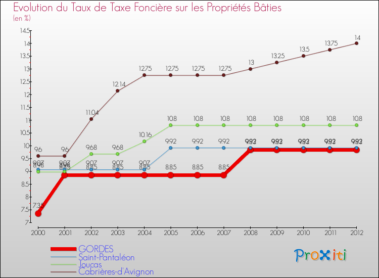 Evolution du taux de la taxe foncière sur le bati pour GORDES et les communes proches de 2000 à 2012 Comparaison des taux de taxe foncière sur le bati pour GORDES et les communes voisines de 2000 à 2012