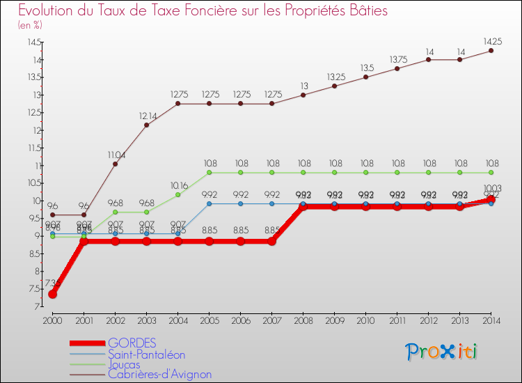 Evolution du taux de la taxe foncière sur le bati pour GORDES et les communes proches de 2000 à 2014 Comparaison des taux de taxe foncière sur le bati pour GORDES et les communes voisines de 2000 à 2014