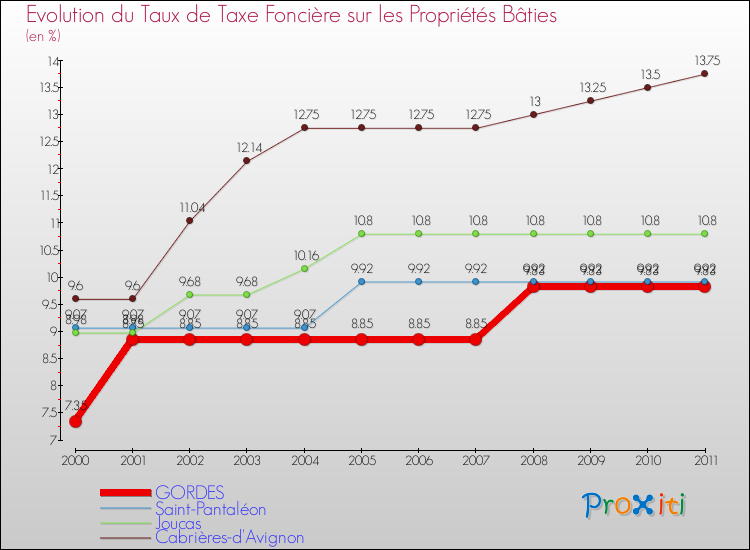 Evolution du taux de la taxe foncière sur le bati pour GORDES et les communes proches Comparaison des taux de taxe foncière sur le bati pour GORDES et les communes voisines