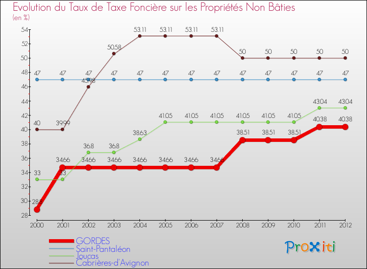 Evolution du taux de la taxe foncière sur les immeubles et terrains non batis pour GORDES et les communes proches de 2000 à 2012 Comparaison des taux de la taxe foncière sur les immeubles et terrains non batis pour GORDES et les communes voisines de 2000 à 2012