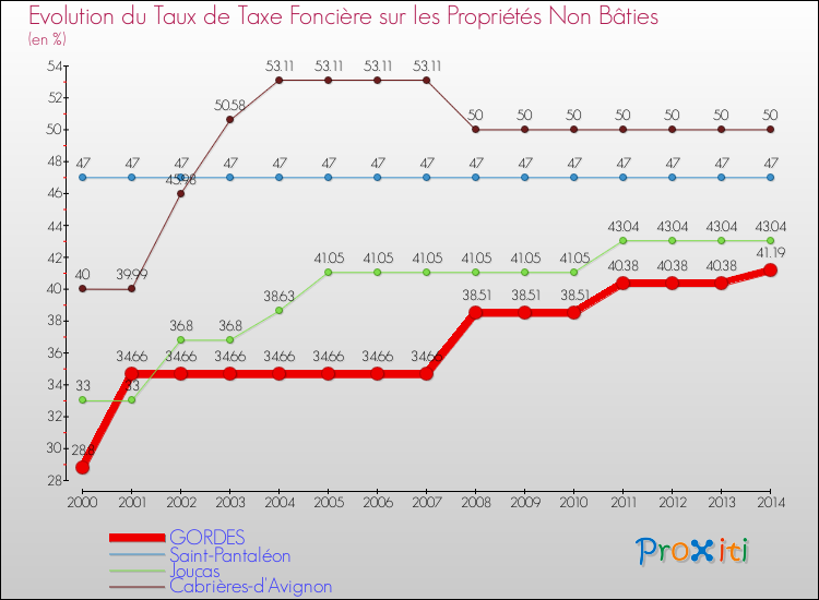 Evolution du taux de la taxe foncière sur les immeubles et terrains non batis pour GORDES et les communes proches de 2000 à 2014 Comparaison des taux de la taxe foncière sur les immeubles et terrains non batis pour GORDES et les communes voisines de 2000 à 2014