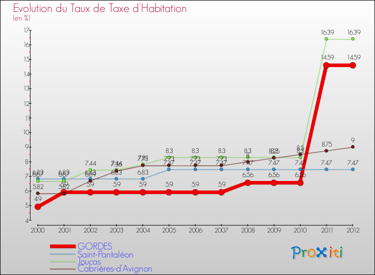 Evolution du taux de la taxe d'habitation pour GORDES et les communes proches Comparaison des taux de la taxe d'habitation pour GORDES et les communes voisines