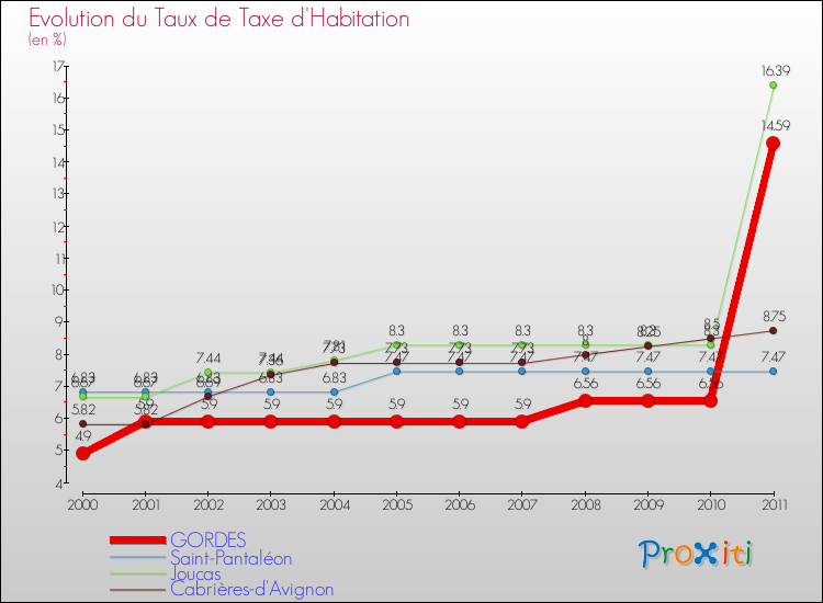 Evolution du taux de la taxe d'habitation pour GORDES et les communes proches Comparaison des taux de la taxe d'habitation pour GORDES et les communes voisines