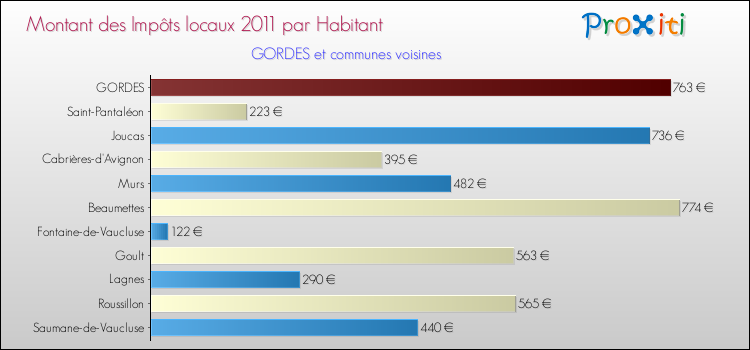 Montant des impôts locaux par Habitant pour GORDES et les communes proches Comparaison des impôts locaux par habitant pour GORDES et les communes voisines